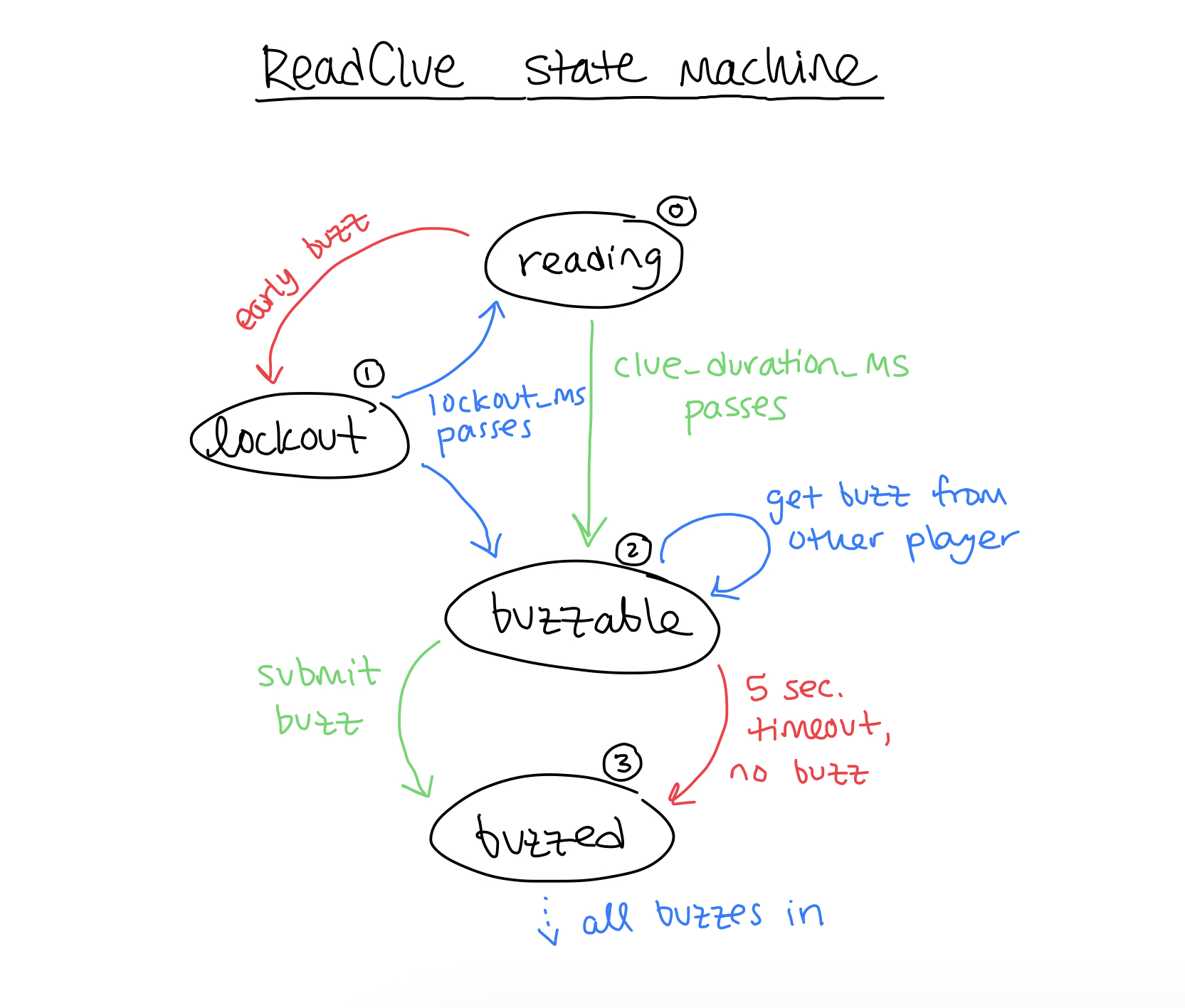 Simplified state machine for a client in the "reading clue" room state