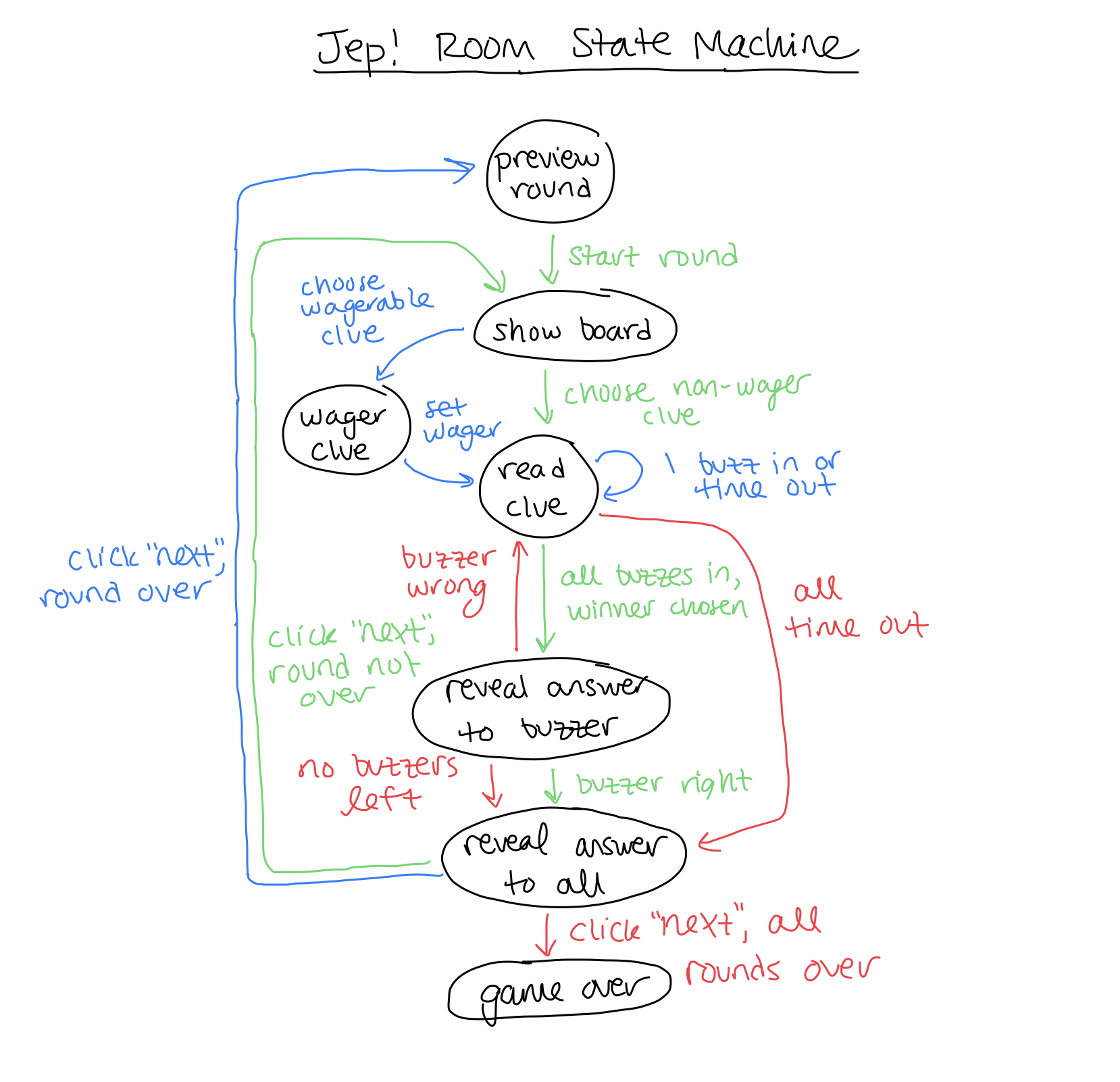 Simplified room state machine